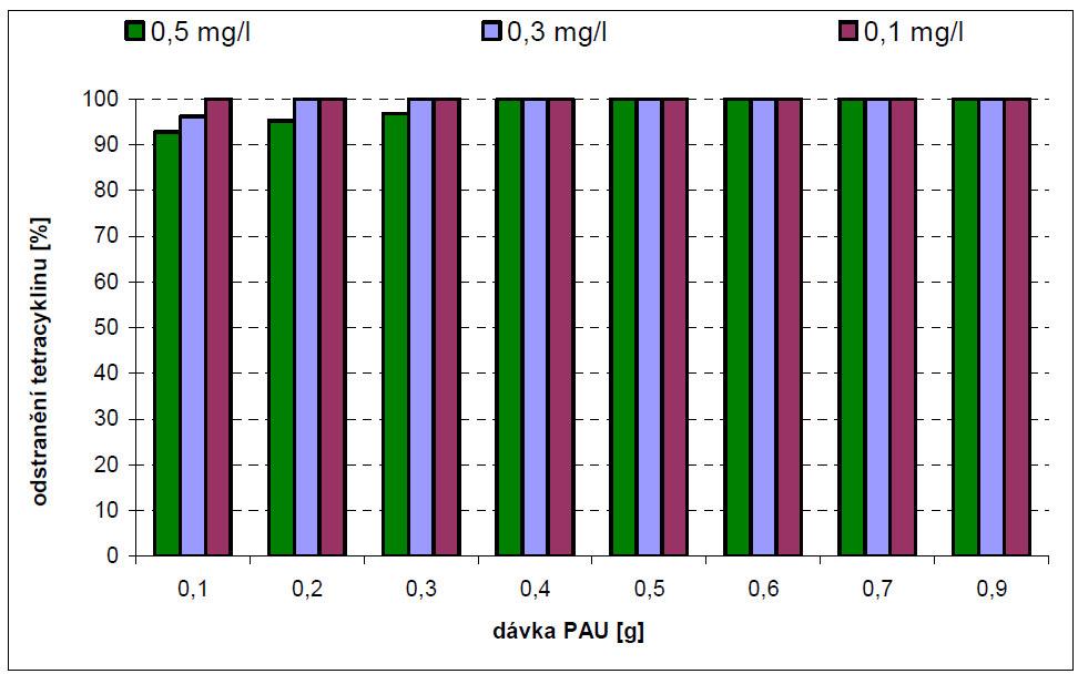 14 Rozdíl v odstran ní vybraných látek s GůU filtrací a bez GůU filtrace [12] Účinnost odstran ní kofeinu, trovafloxacinu mesylátu a estradiolu byla patrn vyšší p i využití filtrace s granulovaným