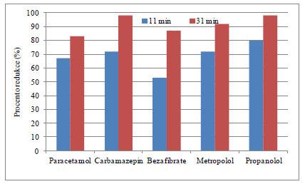 3.1.6 Laboratorní zkoušky granulovaného aktivního uhlí -VEOLIA V laborato ích společnosti Veolia bylo testováno 5 typ práškového aktivního uhlí ĚPůUě - minerální PůU,