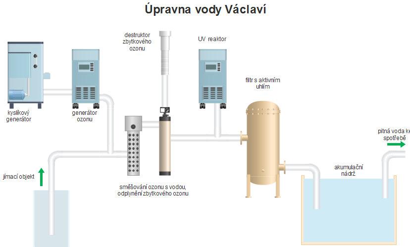 Obr. 29 Technologické schéma - upraveno dle [39] Navržená technologie využívá tzv. pokročilý oxidační proces.