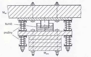 26 4. Prostředky k omezení dynamické odezvy konstrukcí 3.