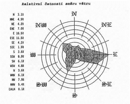 1. Charakteristiky větru Veličiny vyjadřující charakteristiky větru - směr větru - střední (stálá) složka rychlosti větru - gradient rychlosti větru - maximální rychlost větru - proměnná