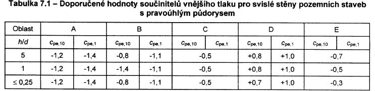 směr větru) A B C boční stěny (rovnoběžné se směrem větru) pro