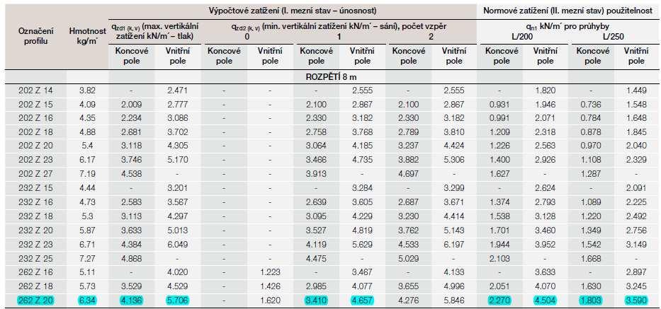 2.2 Vaznice Tlak: Zatížení sněhem: = 0.8 kn/m 2 Maximální zatížení větrem (tlak): ; #$ = 0.127 kn/m 2 Panel Kingspan:.TW= = 0.111 kn/m 2 Celkem tlak: S=,, =T = +; #$+.TW= = 0.8+0.127+0.111 = 1.