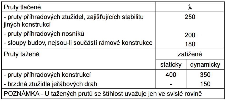 4 Mezní stav únosnosti Ukázán je podrobný posudek příčle, ostatní průřezy obdobně řeší výpočetní a dimenzační modul SCIA Engineer.