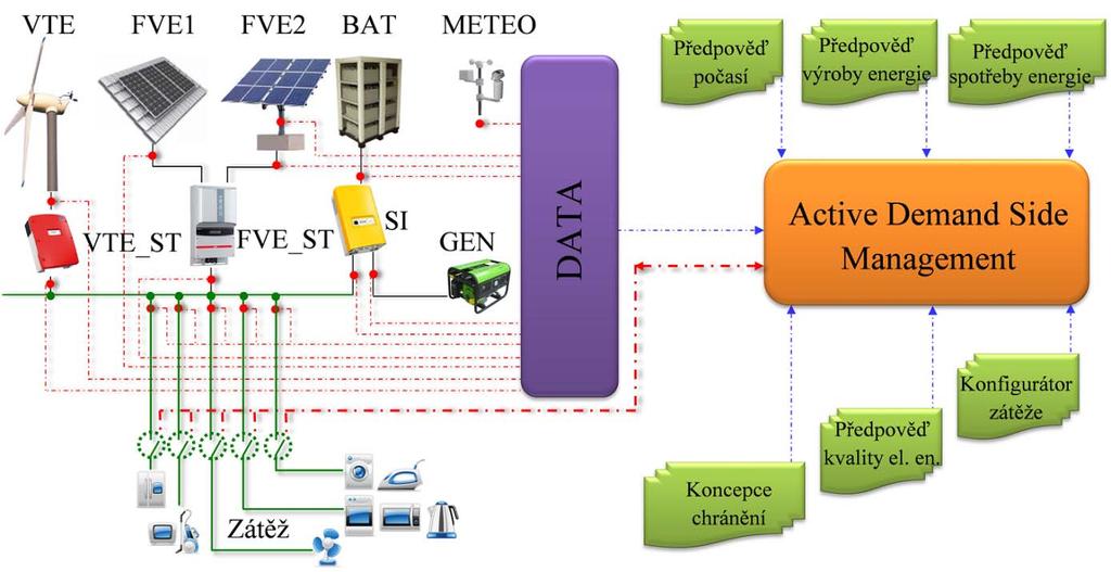 4.2 Implementace ADSM V předchozí kapitole byl uveden základní popis funkcionality a požadavků na ADSM.