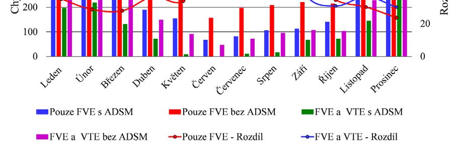 obr. 5-1Grafické znázornění srovnání energetické bilance s a bez ADSM.