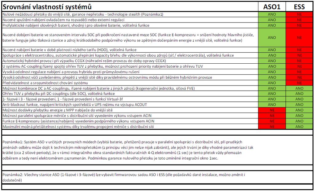 signalizační zařízení (signálka, zvonek, SMS pager, apod..), povelovaný připraveným kontaktem ve skříni ASO1 (viz. příloha A2. Instalace systému, list. 15). 2.