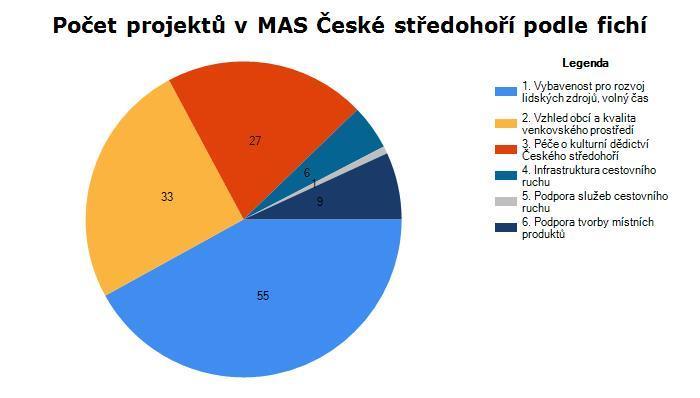 Příloha 1. Statistika Programového období 2007-2013 Počet projektů Celková částka Kč Celková dotace Kč Fiche 1.