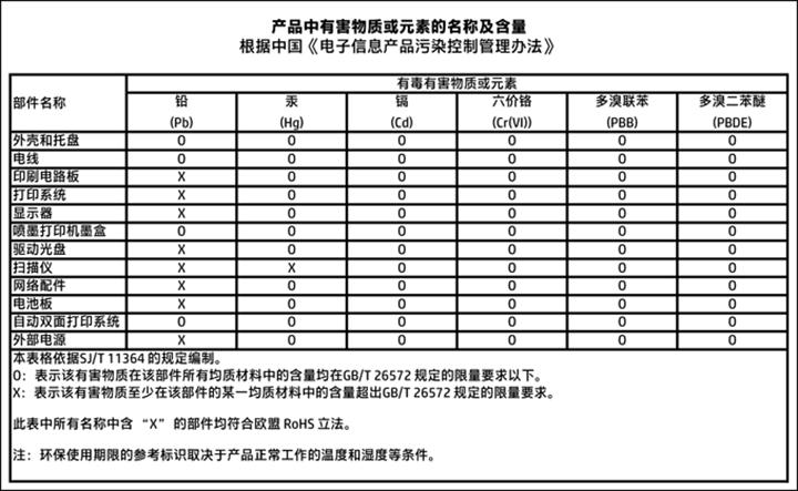 Tabulka nebezpečných látek/prvků a jejich obsahu (Čína) Omezení nebezpečných látek (RoHS)