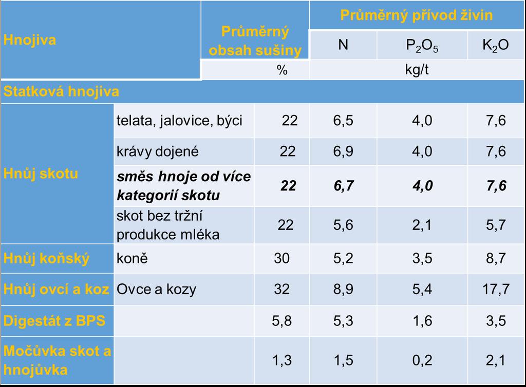 Příloha 3A, B - Průměrný přívod živin v