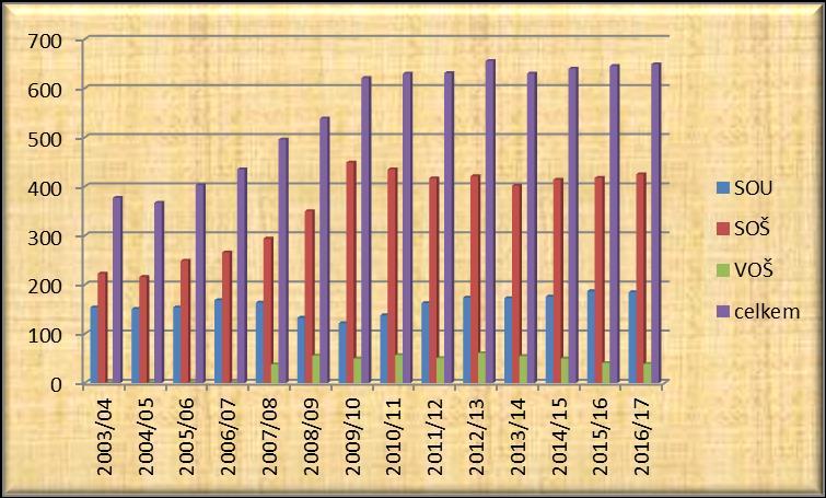 Počty žáků školy 2003/04 2004/05 2005/06 2006/07 2007/08 2008/09 SOU 154 151 154 169 164 133 SOŠ 223 216 249 266 294 350 VOŠ 0 0 0 0 38 56 celkem 377 367 403 435 496 539 2009/10 2010/11 2011/12