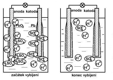 k následujícím reakcím. Záporná elektroda: (1.8) (1.9) Kladná elektroda: (1.10) (1.11) Celková vybíjecí reakce: (1.12) Na obr. 1.3 je zobrazen stav článku během vybíjení. Obr. 1.3: Vybíjení olověného akumulátoru [5].