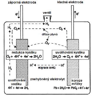 Skrz póry separátoru putuje kyslík k záporné elektrodě, kde dojde k přeměně na vodu podle rovnice: (1.14) Zároveň dochází k nabíjení záporné elektrody podle rovnice: (1.