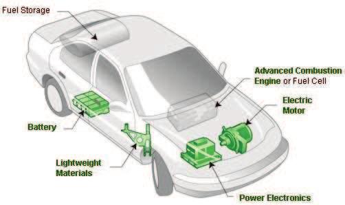 1 Hybridní elektrická vozidla Hybridní elektrické vozidlo (dále HEV) je typ hybridního vozidla, které v sobě kombinuje vlastnosti elektromobilu a hybridního vozidla.