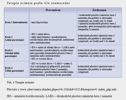 DOPLŇKOVÁ FARMAKOTERAPIE Č a s t ým p ř í z n a k e m o n e m o c n ě n í d ýc h a c í h o c e s t j e k a š e l. J e - l i k a š e l n e ú č e l n ý, t z n.