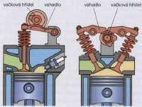 hlavě motoru. Podle daného uspořádání následně rozlišujeme tyto ventilové rozvody: OHC (angl. Over Head Camshaft): ventily a vačkový hřídel jsou umístěny v hlavě motoru.