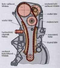 Obr. 8,9 Řetězový pohon ventilového rozvodu [1], [8] 2.3.