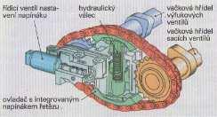 Vlastnosti hydraulických napínacích prvků: Malé opotřebení díky použití dílů z kalené oceli Jemně stavitelné tlumení díky štěrbině, kterou uniká olej Tlumení řízené díky zpětnému ventilu Nenáročnost