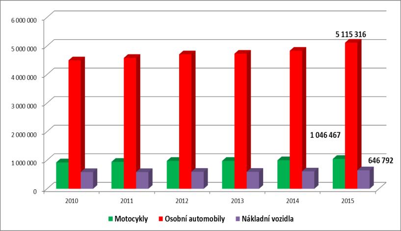 ELEKTROMOBILITA dnešní stav a předpoklady Statistika počtu motorových vozidel v ČR Statistika