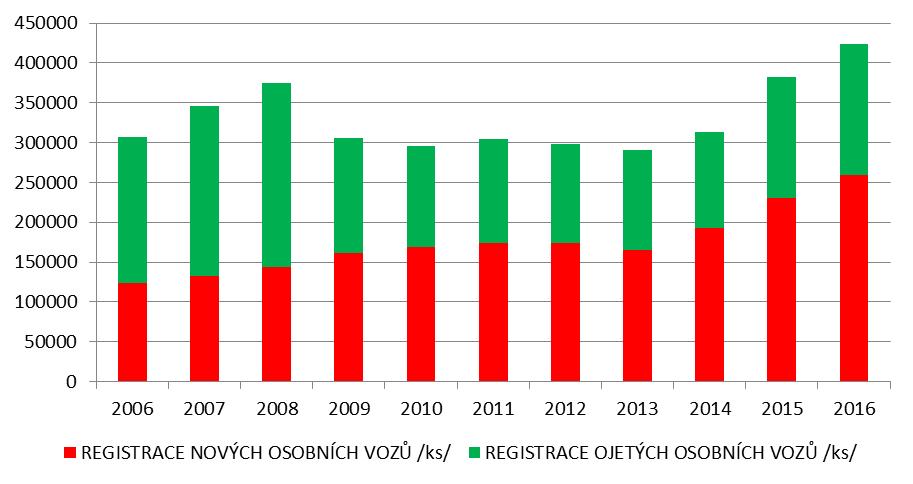 hypotetický výpočet : Přepočet spotřeby PHM pouze na osobní vozidla Výpočet energie uvolněné z