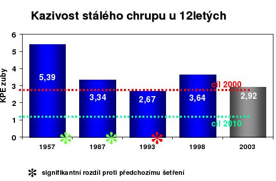 zvláště, když vypočtenou hodnotu některého z ukazatelů chceme porovnávat např. s cíli WHO [6].