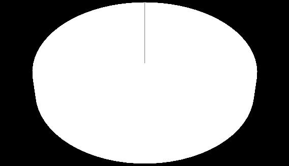 19,57% Ostatní 6,36% Pojištěnci 47,32% Muži 49,11% Ženy