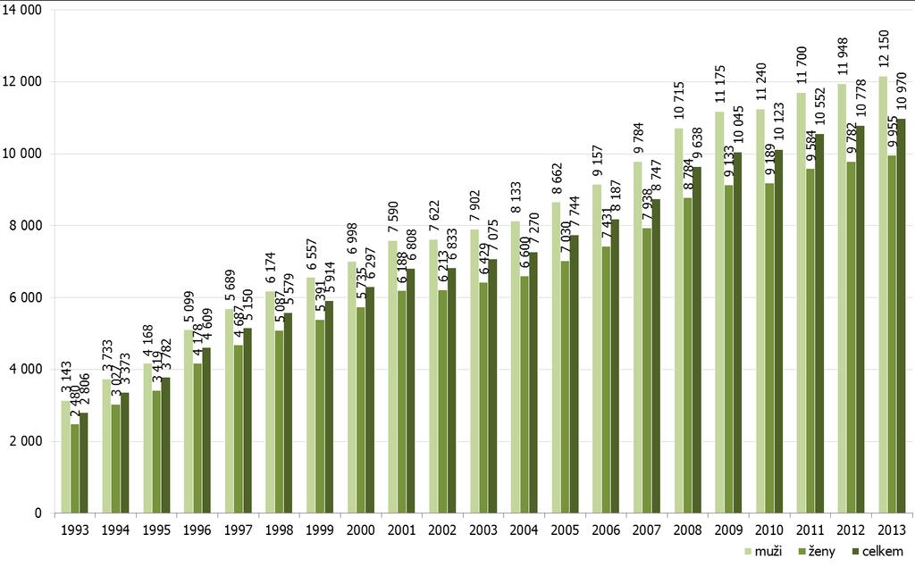 13 PŘÍLOHY Graf 5: Počet důchodců pobírajících sólo starobní důchod v letech 1993 2013 Pozn.
