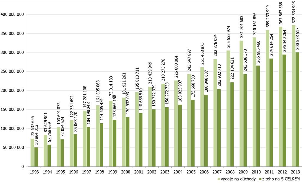 13 PŘÍLOHY Graf 9: Výdaje na vyplácené předčasné starobní důchody v letech 1996