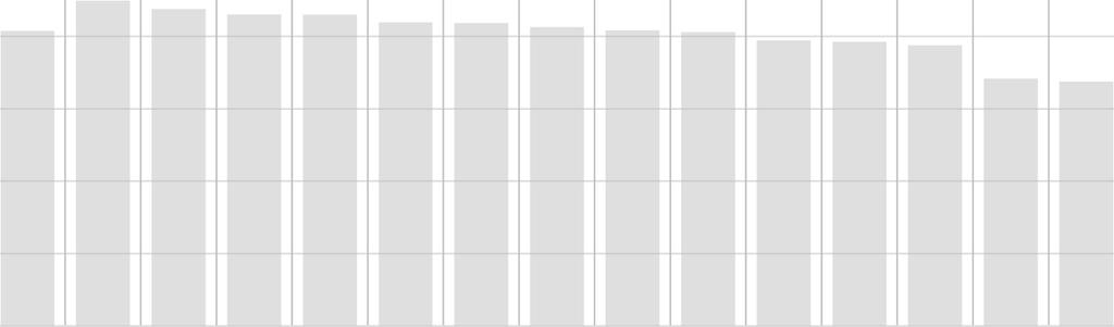 4LETÉ OBORY MATEMATIKA A -% SKÓR 70 PZ 2017 -MATEMATIKA -SADA A -% SKÓR 60 50 % SKÓR 40 30 20 10 0 40,8