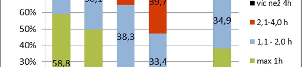 Graf č. 22. Počet hodin strávený denně u PC, tabletu nebo televize u chlapců a dívek podle věku Graf č. 23 a 24.