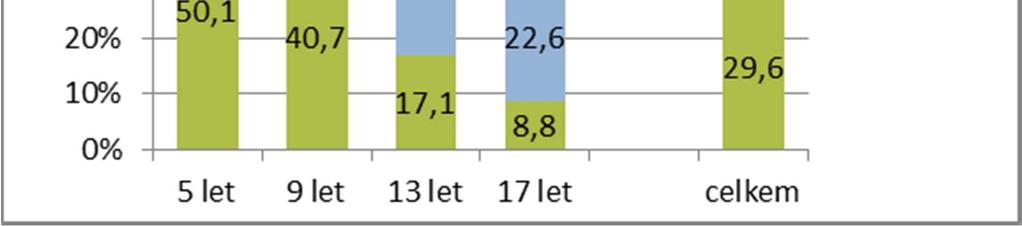 Méně než jednu porci ovoce denně jí 15,1 % dětí; od 10 % u 5letých po 20,2 % u 17letých.