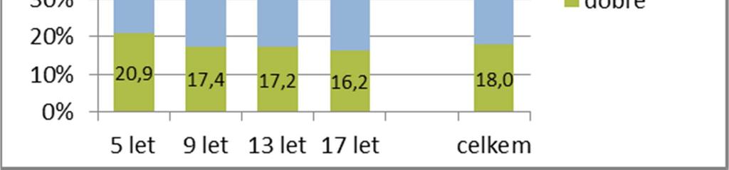 ukazateli byly zjištěny nejmenší rozdíly mezi věkovými kategoriemi dětí. Jídla typu rychlého občerstvení konzumuje 2 až 3 krát týdně 10,4 % dětí, častěji pouze necelé procento dětí.