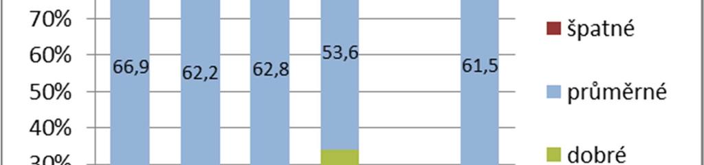 dívek nelišili. U dětí, které měly vyplněny odpovědi na všechny sledované typy potravin, jsme mohli stanovit skóre stravovacích návyků (dodržování vybraných zásad zdravé výživy).