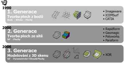 Vývoj CARE softwarů (Computer Aided Reverse Engineering) Od té doby mají jejich produkty vedoucí postavení na trhu, kdy jako jediné dokáží přímo kombinovat naskenovaná 3D data s možnostmi CAD