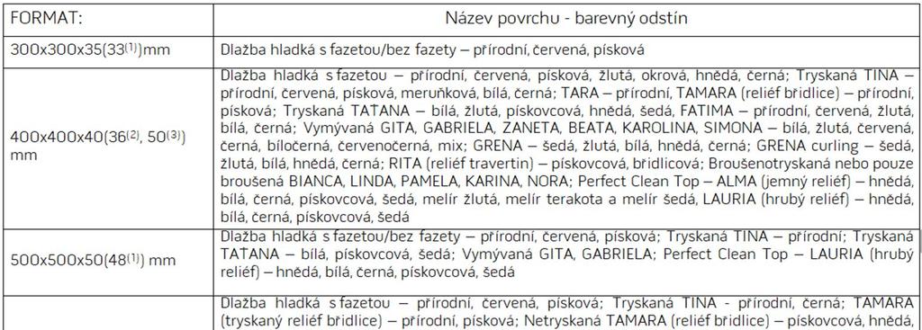 Povrchy a povrchové úpravy plošných dlažeb V jednotlivých formátech jsou standardně nabízeny tyto povrchy a barevné odstíny: (1) - provedení s kolmou hranou (bez fazety) (2) - broušené a