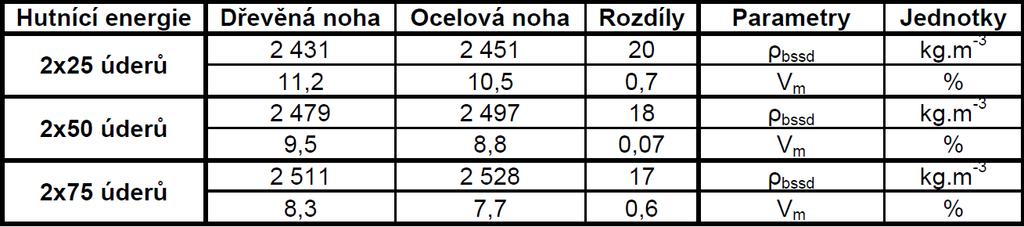 Srovnávací zkoušky - mezerovitost Starý typ dle ČSN 73 6160 x nový typ s ocelovou nohou ČSN EN 12697-30 Směs ACO