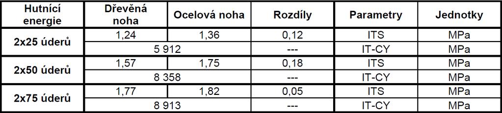 Srovnávací zkoušky míra zhutnění, moduly Míra zhutnění = ρ ssd vývrt / ρ ssd přeform.