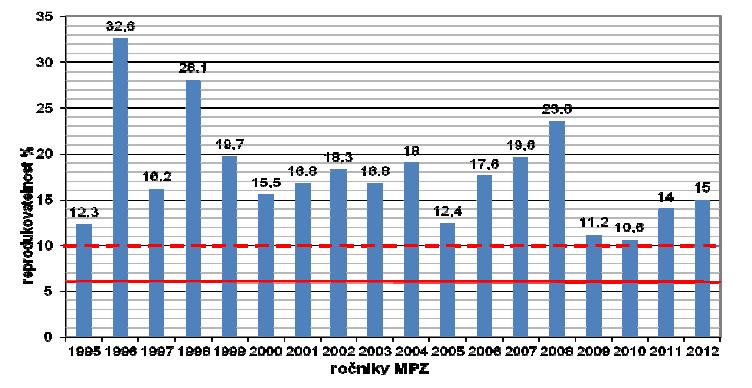 MPZ hodnocení výsledků Dlouhodobě nevyhovující výsledky u penetrace ASPK