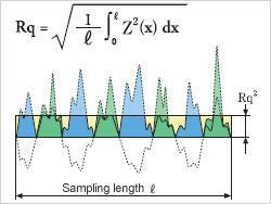 Průměrná kvadratická úchylka profilu Rq Kvadratický průměr pořadnic Z(x) v rozsahu základní délky.