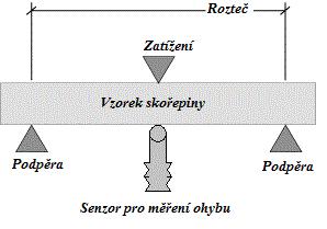 Pevnost za tepla - schopnost soudržnosti při odlévání. Pevnost po odlití - označuje, jak snadno se dá skořepina po odlití odstranit [1].