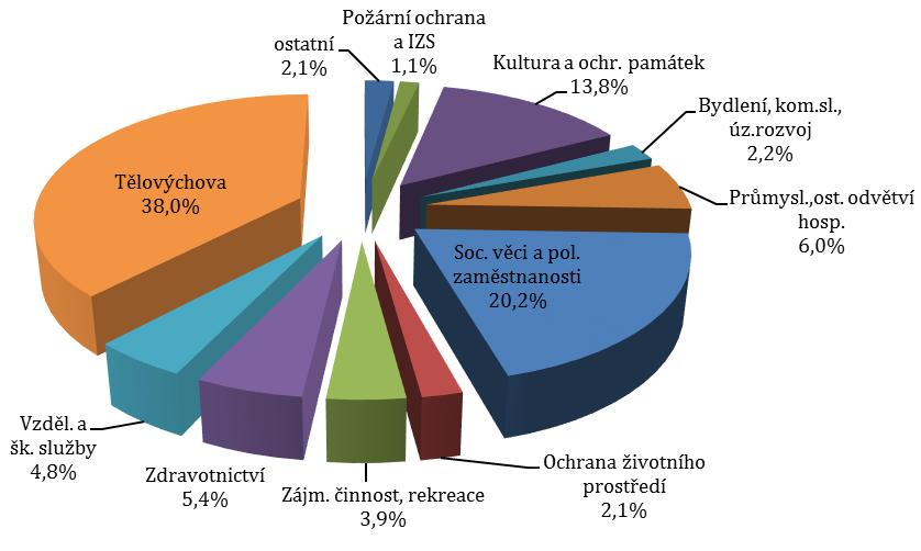 Graf 36. Podíl objemu dotací poskytnutých NNO z rozpočtů krajů a hl. m 