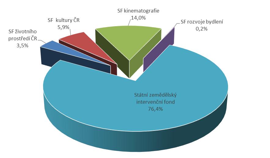 5. Dotace poskytnuté NNO ze státních fondů Ze státních fondů byly v roce 2016 poskytnuty NNO dotace ve výši 221,0 mil. Kč.