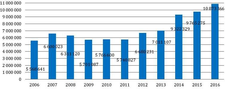 Rozpočet Tabulka 1. Vývoj objemu dotací poskytnutých NNO ze státního rozpočtu v letech 2010 až 2016 dle rozpočtu (v tis.