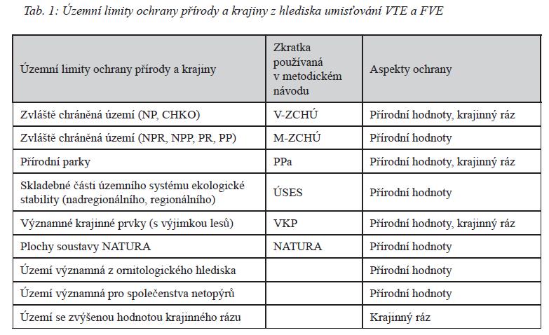 A.3.1 Principem hodnocení dle tohoto metodického návodu je územní zónování hodnoceného území z hlediska relevantních územních limitů ochrany přírody a krajiny. A.3.3 Základním východiskem pro hodnocení možného ovlivnění krajiny větrnou nebo fotovoltaickou elektrárnou jsou parametry viditelnosti.