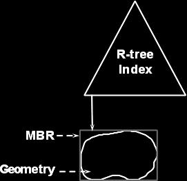 Indexování prostorových dat Indexy nad prostorovými daty slouží k rychlejšímu