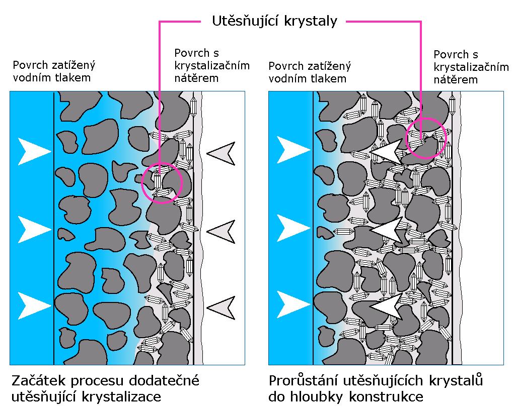 případě nátěru dojde k vytvoření vodonepropustné vrstvy v betonu o