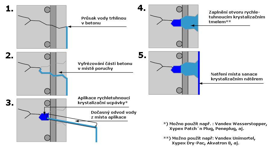 konstrukcí (v případě trhlin lze sanovat jen pasivní trhliny!!!) Krystal.