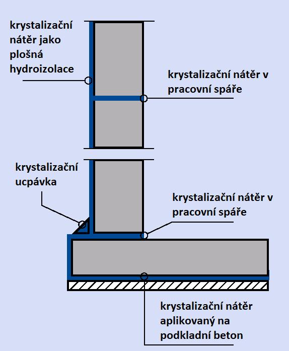 Aplikace krystalizačních hydroizolací Příklad celkového řešení spodní stavby pomocí krystalizačních nátěrů a krystal.
