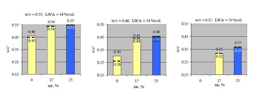 Obrázek 2: Skutečný (w/c) pro směsi s tmelicí pastou a nominální (w/c), kamenivo lehké kategorie s počátečním obsahem vlhkosti (mc) a objemový podíl LWA [39] Účinek snížení vodního součinitele na