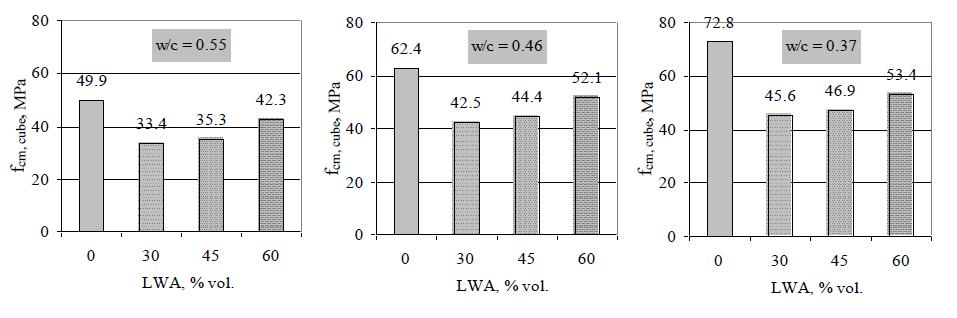 Obrázek 3: Vztah průměrné pevnosti v tlaku lehkého betonu a obsahu LWA s počáteční vlhkostí 17 %. [39] 1.3.3 Kamenivo Kamenivo vytváří v betonu pevnou kostru s minimální mezerovitostí a zaujímá 75-85 % betonu.